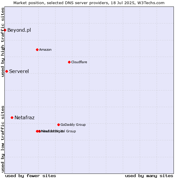 Market position of Netafraz vs. Serverel vs. Beyond.pl
