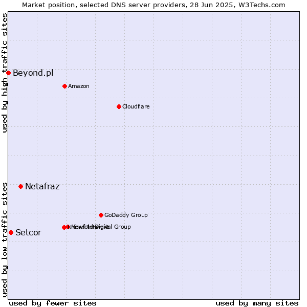 Market position of Netafraz vs. Setcor vs. Beyond.pl