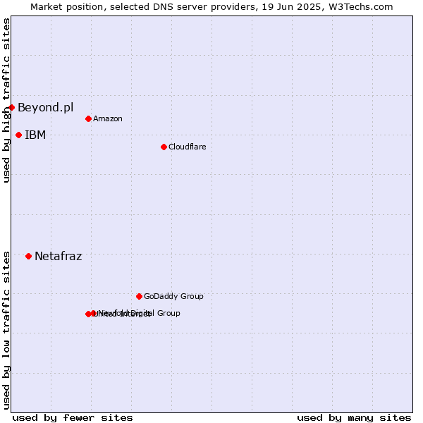 Market position of Netafraz vs. IBM vs. Beyond.pl