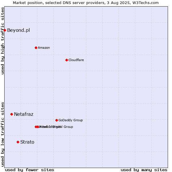 Market position of Strato vs. Netafraz vs. Beyond.pl