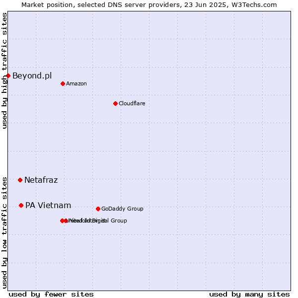 Market position of PA Vietnam vs. Netafraz vs. Beyond.pl