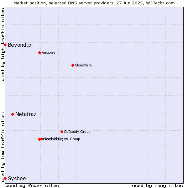 Market position of Netafraz vs. Beyond.pl vs. Sysbee