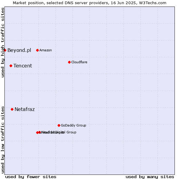 Market position of Netafraz vs. Tencent vs. Beyond.pl