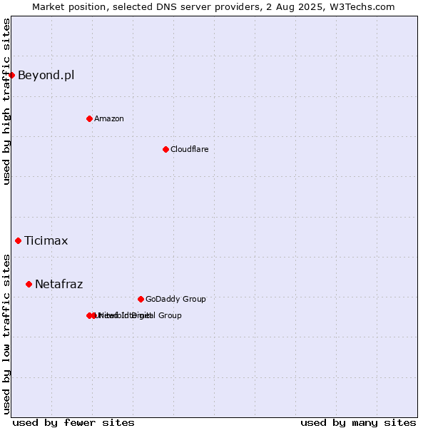 Market position of Netafraz vs. Ticimax vs. Beyond.pl