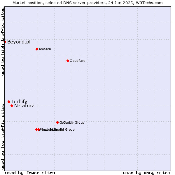 Market position of Netafraz vs. Turbify vs. Beyond.pl