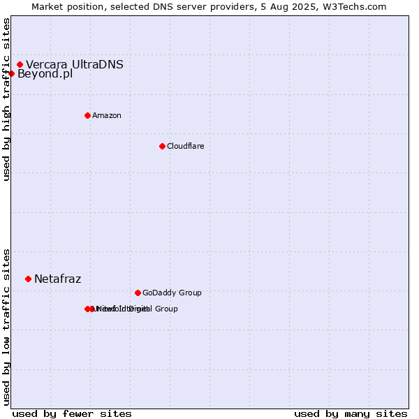 Market position of Netafraz vs. Vercara UltraDNS vs. Beyond.pl