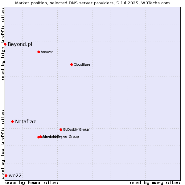 Market position of Netafraz vs. we22 vs. Beyond.pl