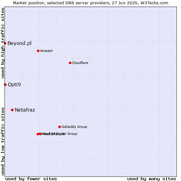 Market position of Netafraz vs. Opti9 vs. Beyond.pl