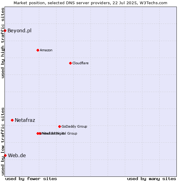 Market position of Netafraz vs. Web.de vs. Beyond.pl