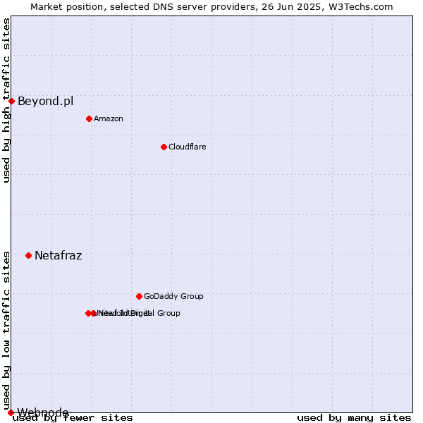 Market position of Netafraz vs. Beyond.pl vs. Webnode