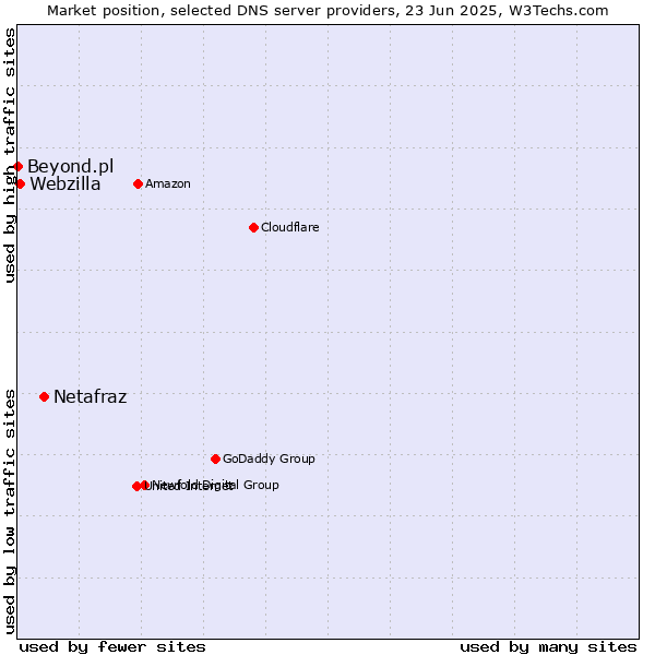 Market position of Netafraz vs. Webzilla vs. Beyond.pl