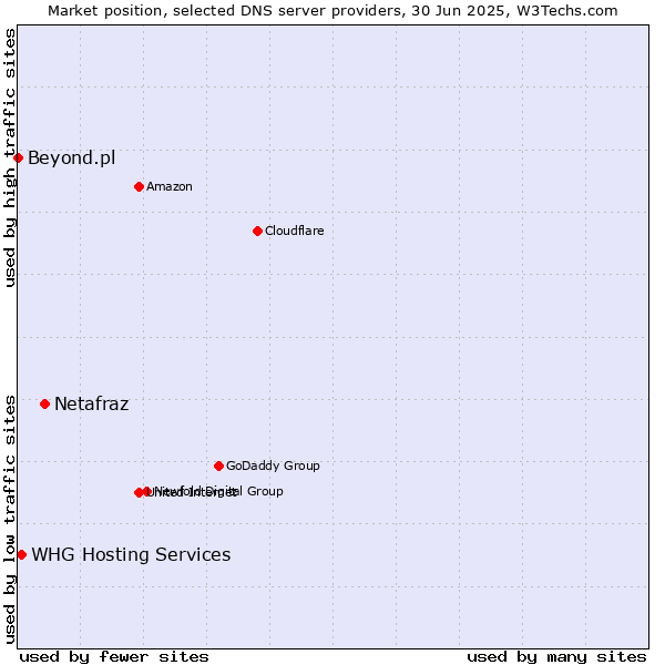 Market position of Netafraz vs. WHG Hosting Services vs. Beyond.pl