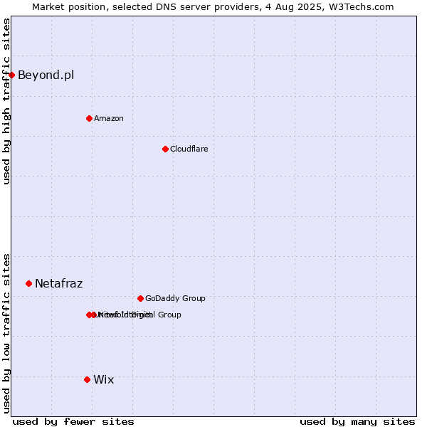 Market position of Wix vs. Netafraz vs. Beyond.pl