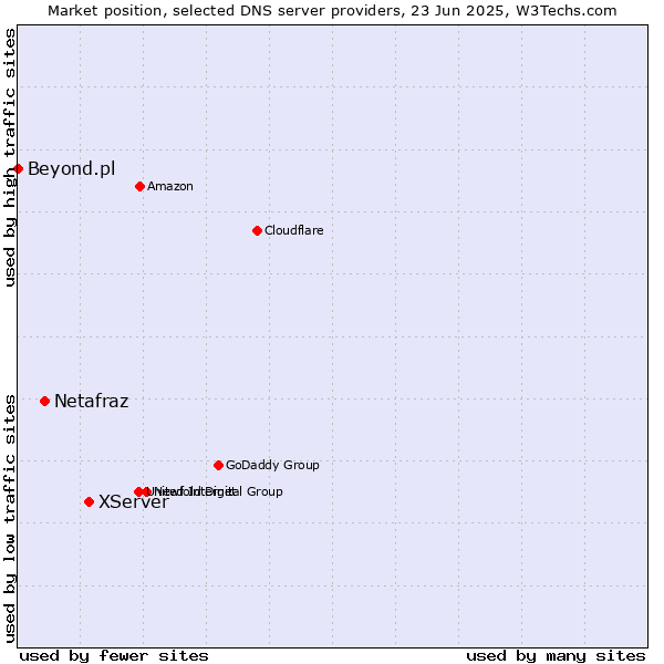Market position of XServer vs. Netafraz vs. Beyond.pl