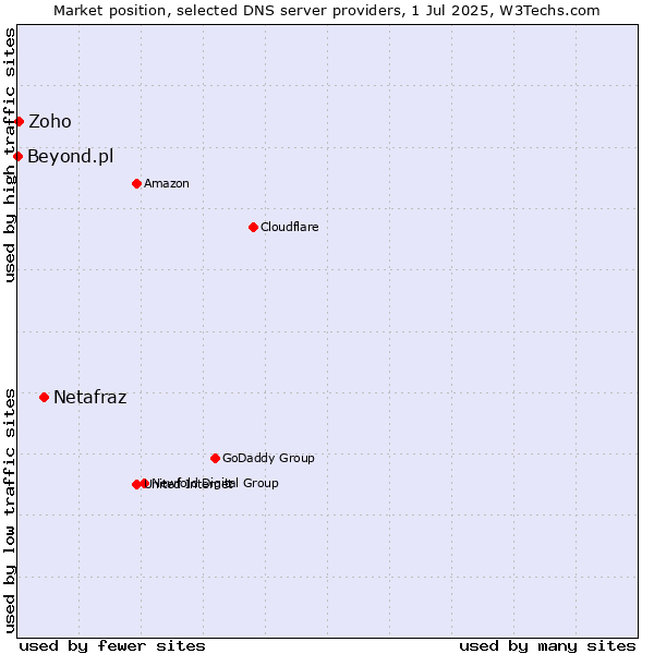 Market position of Netafraz vs. Zoho vs. Beyond.pl