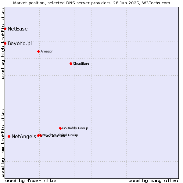 Market position of NetAngels vs. Beyond.pl vs. NetEase