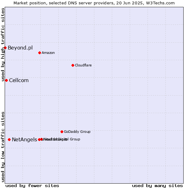 Market position of NetAngels vs. Cellcom vs. Beyond.pl