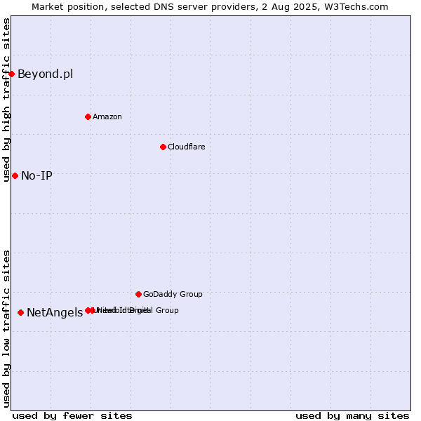 Market position of NetAngels vs. No-IP vs. Beyond.pl