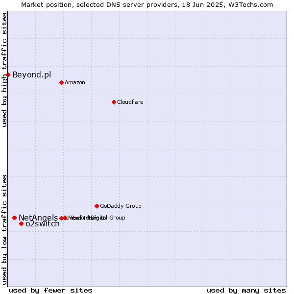 Market position of o2switch vs. NetAngels vs. Beyond.pl