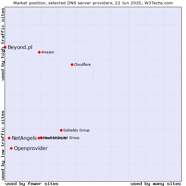 Market position of Openprovider vs. NetAngels vs. Beyond.pl