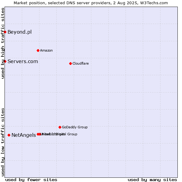Market position of NetAngels vs. Servers.com vs. Beyond.pl
