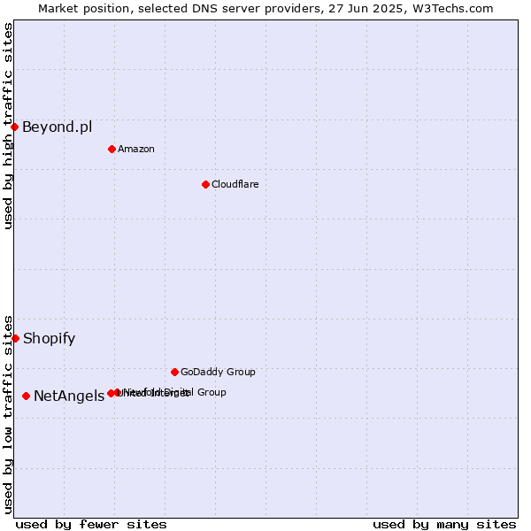 Market position of NetAngels vs. Shopify vs. Beyond.pl
