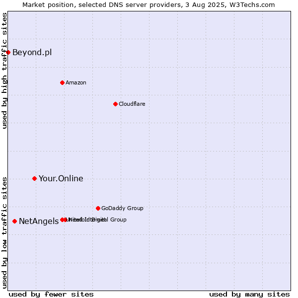 Market position of Your.Online vs. NetAngels vs. Beyond.pl