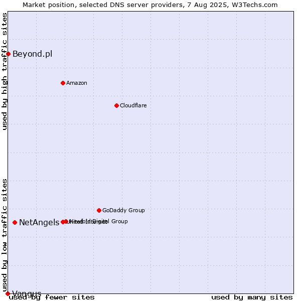 Market position of NetAngels vs. Beyond.pl vs. Vangus