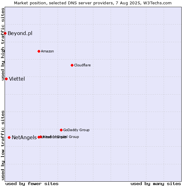 Market position of NetAngels vs. Viettel vs. Beyond.pl