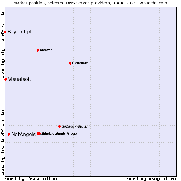 Market position of NetAngels vs. Visualsoft vs. Beyond.pl