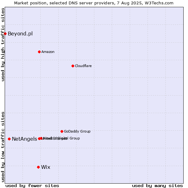 Market position of Wix vs. NetAngels vs. Beyond.pl