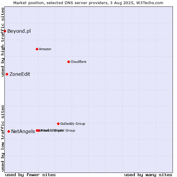 Market position of NetAngels vs. ZoneEdit vs. Beyond.pl