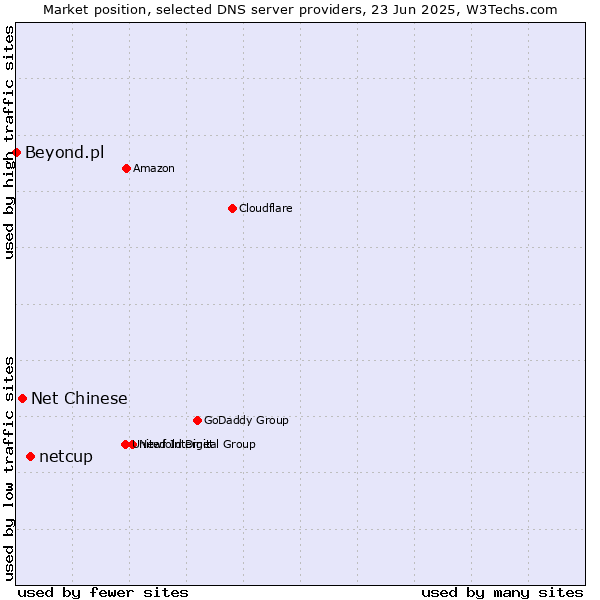 Market position of netcup vs. Net Chinese vs. Beyond.pl