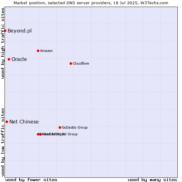 Market position of Oracle vs. Net Chinese vs. Beyond.pl