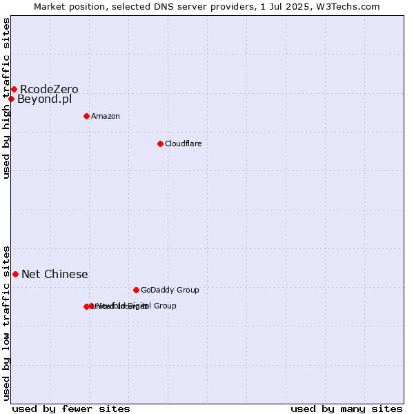 Market position of Net Chinese vs. RcodeZero vs. Beyond.pl