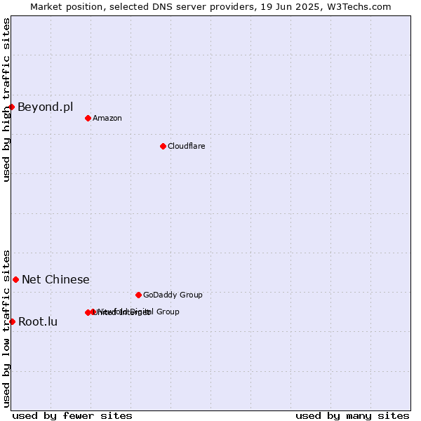 Market position of Net Chinese vs. Root.lu vs. Beyond.pl