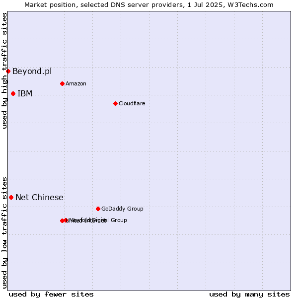 Market position of IBM vs. Net Chinese vs. Beyond.pl