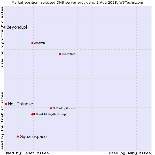 Market position of Squarespace vs. Net Chinese vs. Beyond.pl