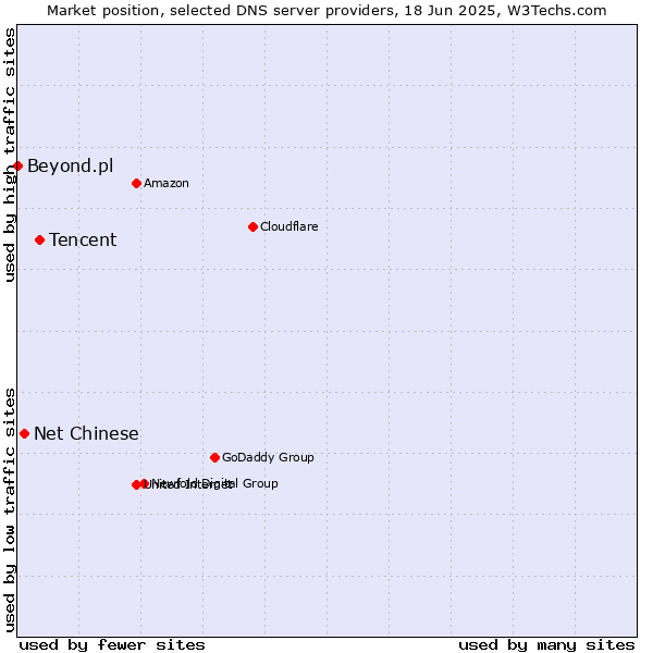 Market position of Tencent vs. Net Chinese vs. Beyond.pl
