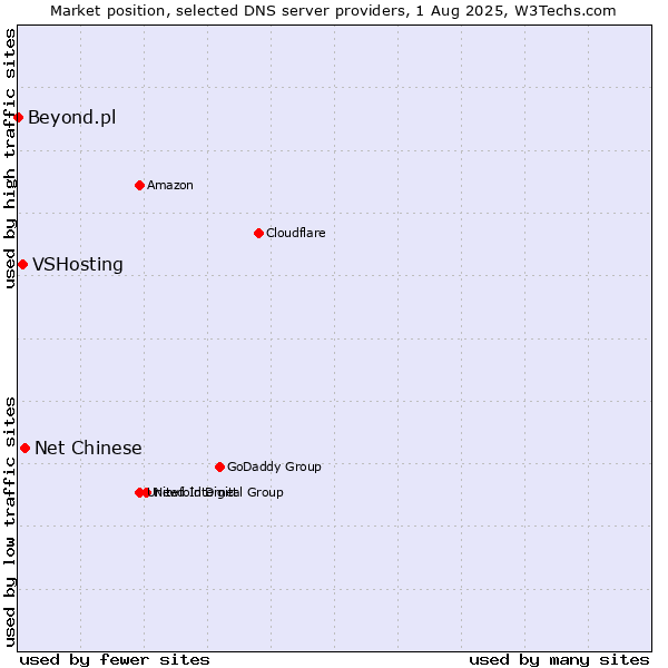 Market position of Net Chinese vs. VSHosting vs. Beyond.pl