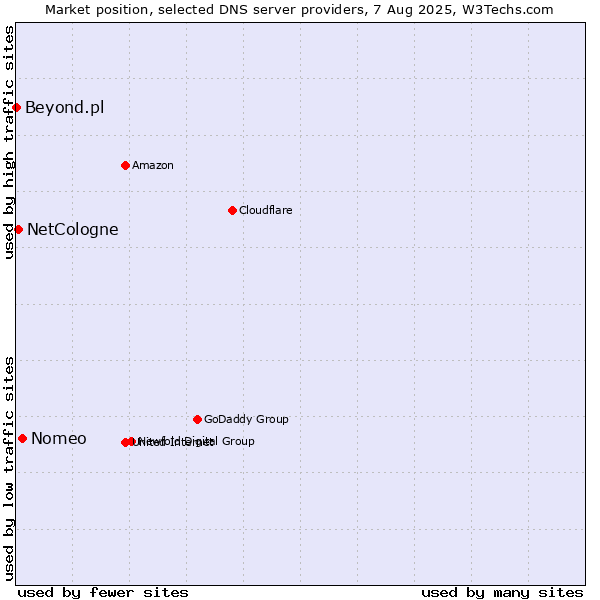 Market position of Nomeo vs. NetCologne vs. Beyond.pl