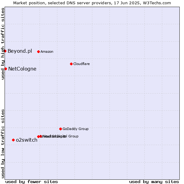 Market position of o2switch vs. NetCologne vs. Beyond.pl