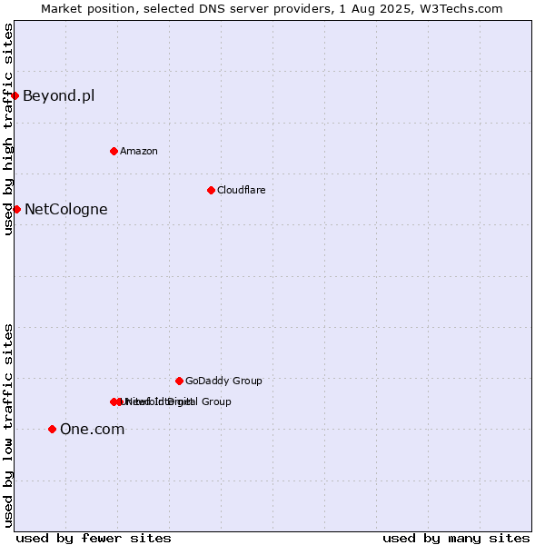 Market position of One.com vs. NetCologne vs. Beyond.pl