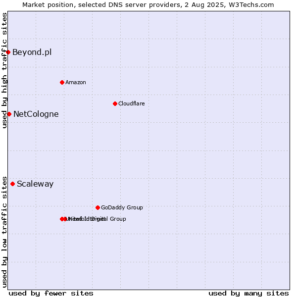 Market position of Scaleway vs. NetCologne vs. Beyond.pl