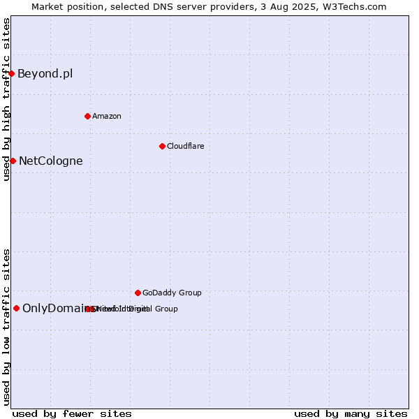 Market position of OnlyDomains vs. NetCologne vs. Beyond.pl