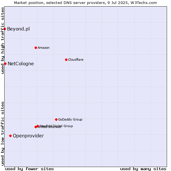Market position of Openprovider vs. NetCologne vs. Beyond.pl