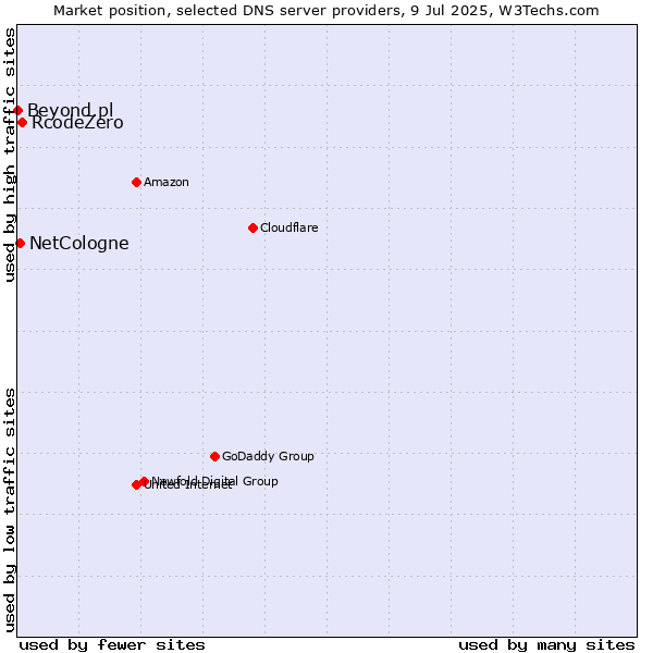 Market position of RcodeZero vs. NetCologne vs. Beyond.pl