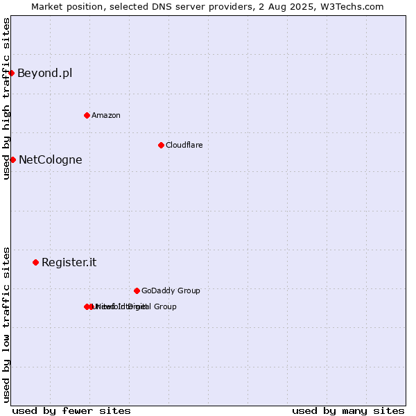 Market position of Register.it vs. NetCologne vs. Beyond.pl
