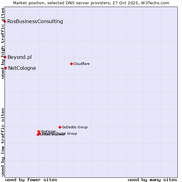 Market position of NetCologne vs. Beyond.pl vs. RosBusinessConsulting