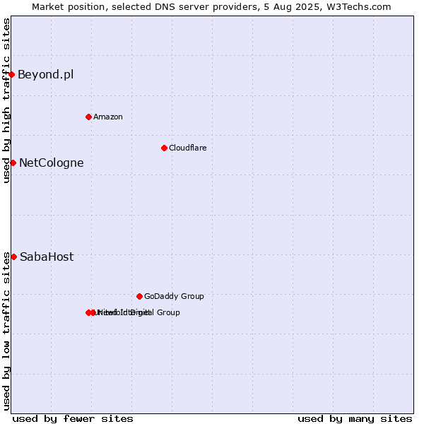 Market position of SabaHost vs. NetCologne vs. Beyond.pl